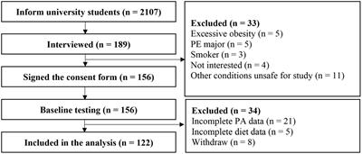 Associations between dairy consumption, physical activity, and blood pressure in Chinese young women
